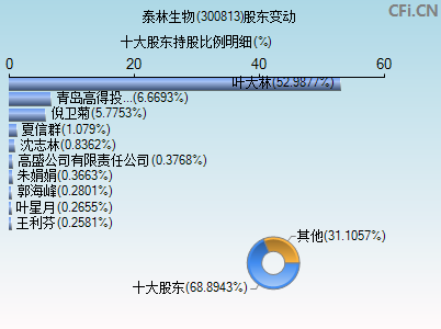 300813股东变动图