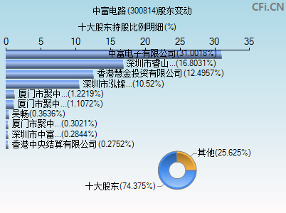 300814股东变动图