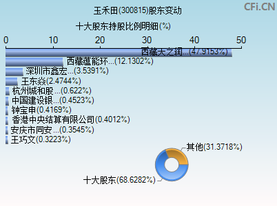 300815股东变动图