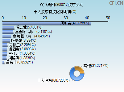 300817股东变动图