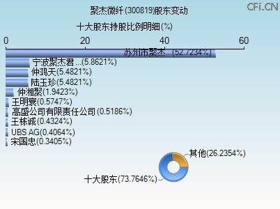 300819股东变动图