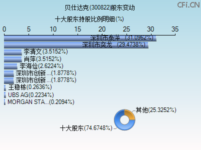 300822股东变动图