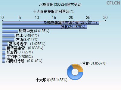 300824股东变动图