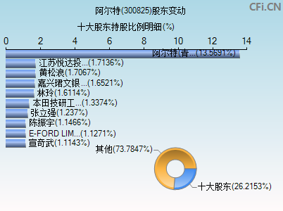 300825股东变动图
