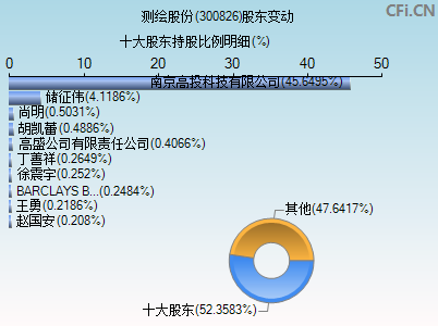 300826股东变动图