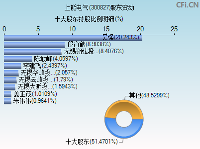 300827股东变动图