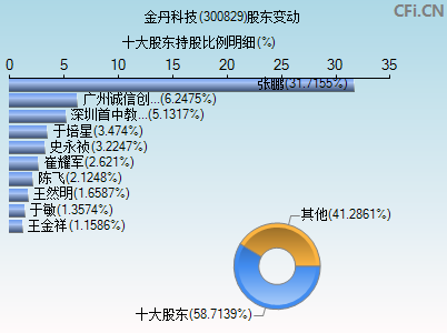 300829股东变动图