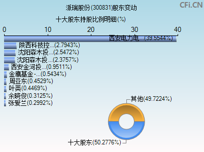 300831股东变动图