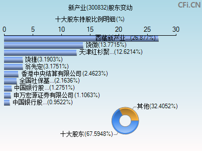 300832股东变动图