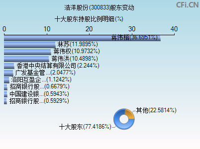300833股东变动图