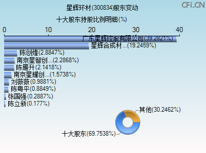 300834股东变动图