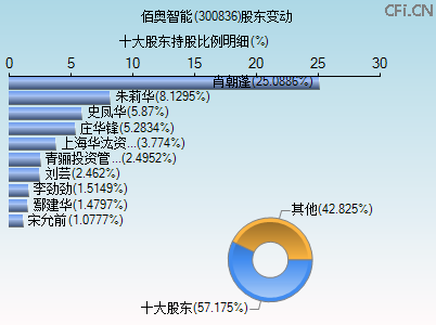 300836股东变动图