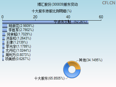 300839股东变动图