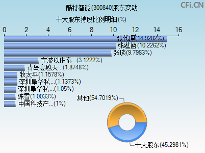 300840股东变动图