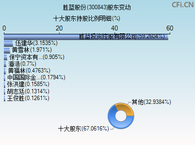 300843股东变动图