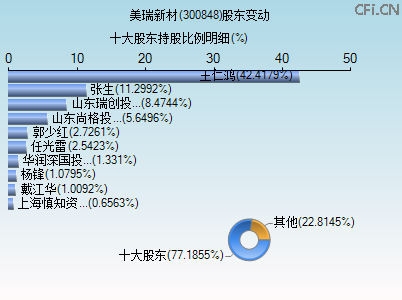 300848股东变动图