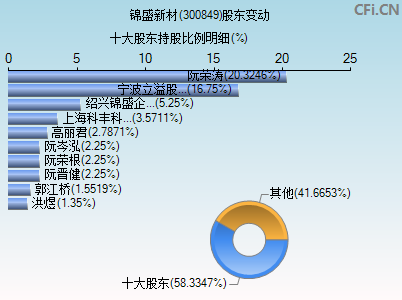 300849股东变动图
