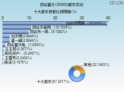 300852股东变动图