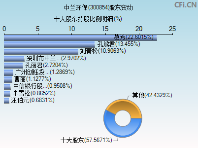 300854股东变动图