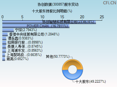 300857股东变动图