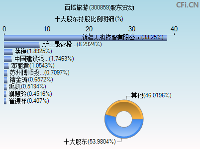 300859股东变动图