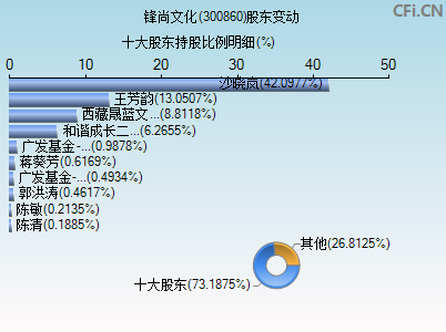 300860股东变动图