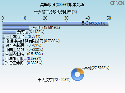 300861股东变动图
