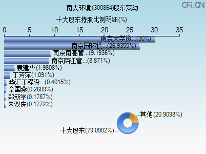 300864股东变动图