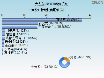 300865股东变动图