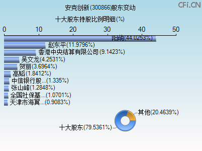 300866股东变动图