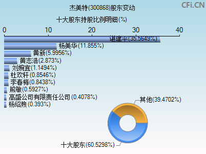 300868股东变动图