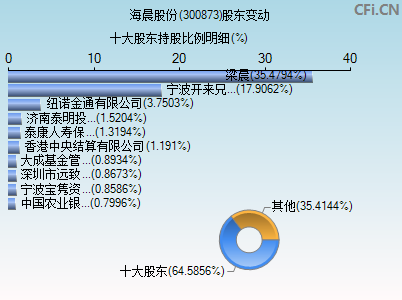 300873股东变动图