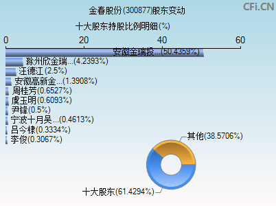 300877股东变动图