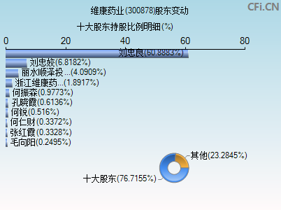 300878股东变动图