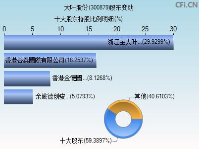 300879股东变动图