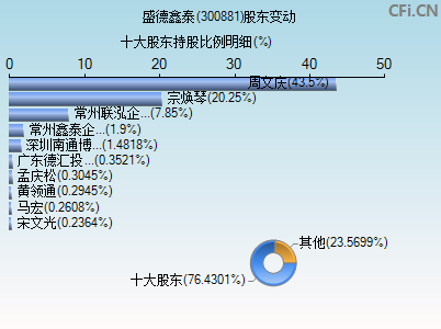 300881股东变动图