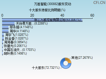 300882股东变动图