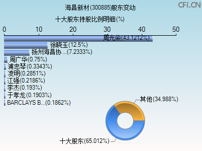 300885股东变动图