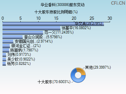 300886股东变动图