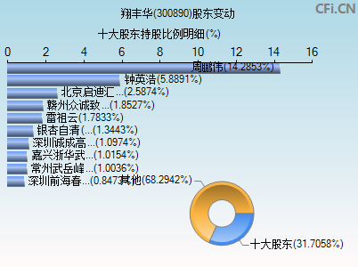 300890股东变动图