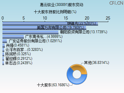 300891股东变动图