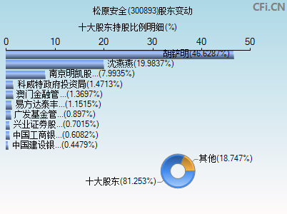 300893股东变动图