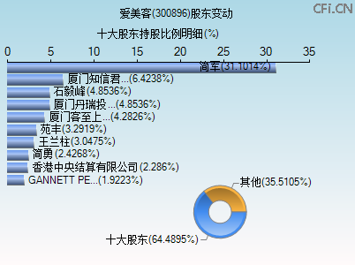 300896股东变动图