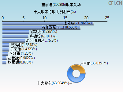 300905股东变动图