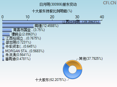 300906股东变动图