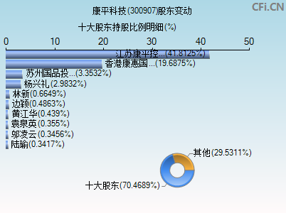300907股东变动图