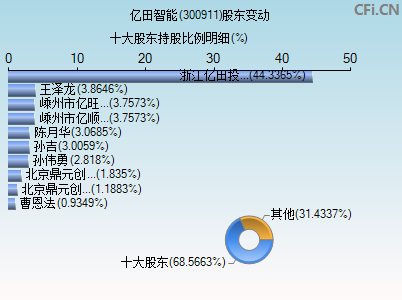 300911股东变动图