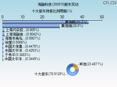 300915股东变动图