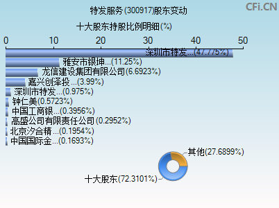 300917股东变动图