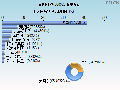 300920股东变动图
